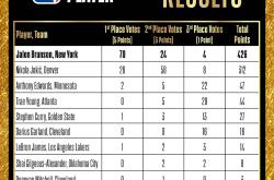 一场比赛中球员表现出色，荣膺最佳球员奖